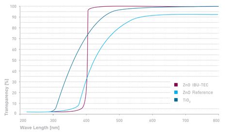  Zinc Oxide: Een Wondermateriaal voor Transparante Geleiders en Ultraviolet-bescherming!