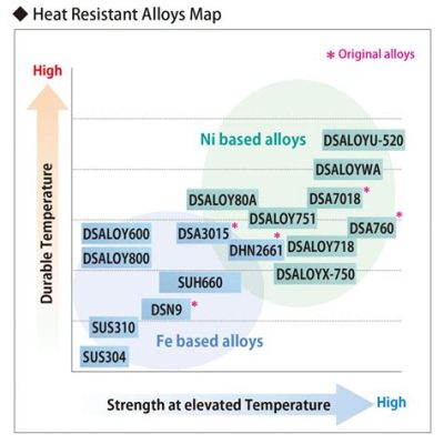 Bismide! De toekomst van hoge-temperatuurbestendige legeringen?