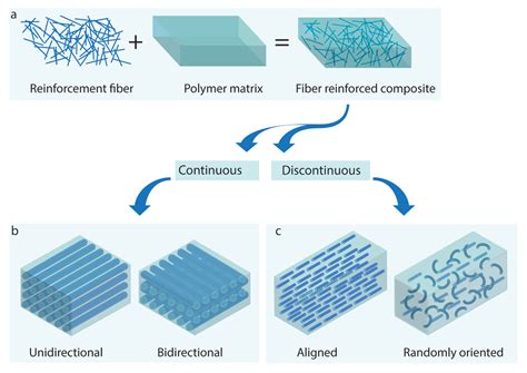  Fiber-Reinforced Polymer Composieten: De Toekomst van Lichtgewicht Sterkte in de Industrie?