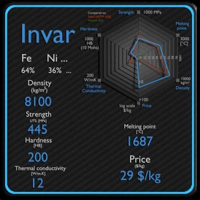 Invar: Ontdek de Magische Eigenschappen van een Superlegeringsmateriaal voor Precies en Stabiel Meetinstrumenten!