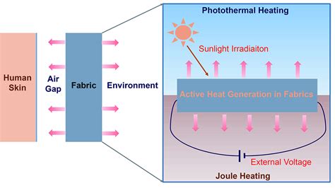  Joule Heating Polymers: Een Revolutionaire Materialenoplossing voor Thermische Beheer!