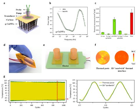 Phosphoreen Nanodraden Voor Uitstekende Licht- en Warmtegeleiding!