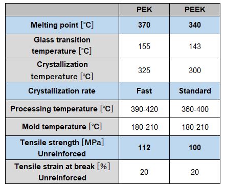  Polyetherketone: Hoge Temperatuurbestendigheid en Uitstekende Chemische Resistentie!