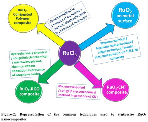  Rutheniumoxide: Een Wondermateriaal voor High-Tech Applicaties!