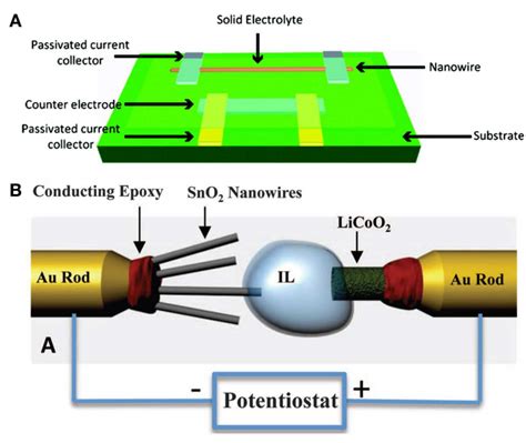 Rutile Nanowires voor Geavanceerde Energieopslag en Catalysis!