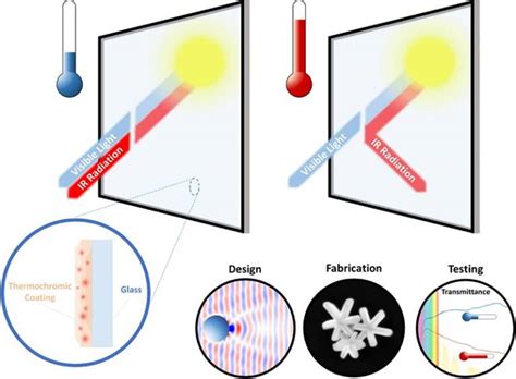  Vanadium Dioxide: Een Revolutie in Thermochromische Coatings en Energie-efficiënte Ramen!