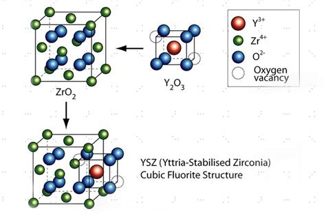  Yttria-Stabilized Zirconia: Een Sterke Kandidatuur voor Hoge Temperatuur Toepassingen!